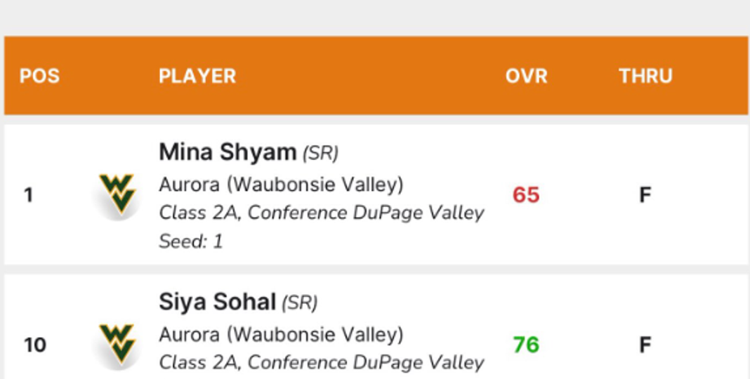 Mina Shyam dominates the field with a 5-under 65 at Naperville North's Rosie Invite!